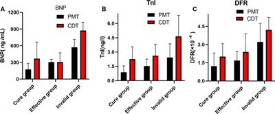 Discussion on operation: To compare the curative effect of PMT and CDT in the treatment of middle and high risk stratified APE and the clinical application value of serum BNP, TnI and plasma DFR levelse